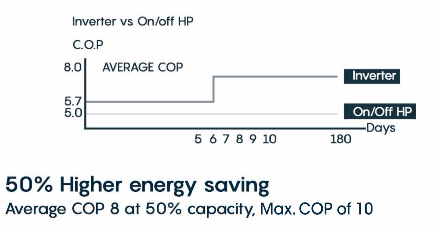 Moov Inverter Heat Pump (Free Wi-Fi)